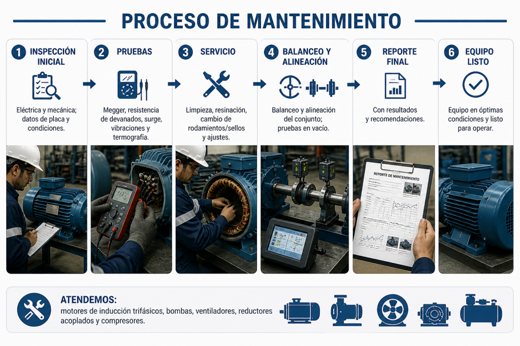 Proceso de mantenimiento de motores eléctricos industriales con inspección, pruebas, servicio, balanceo y reporte final